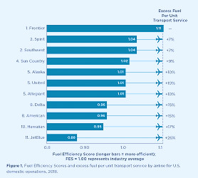 U.S. domestic airline fuel-efficiency ranking 2017-2018 - International  Council on Clean Transportation